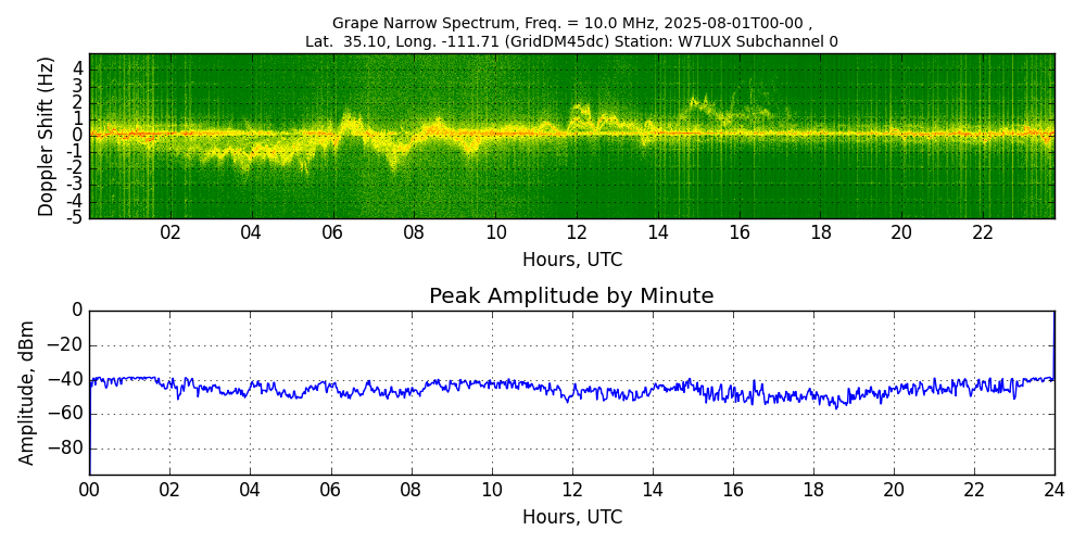 Graph for Observation Unavailable