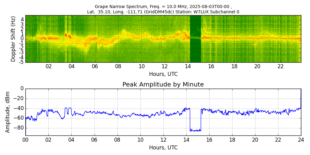 Graph for Observation Unavailable