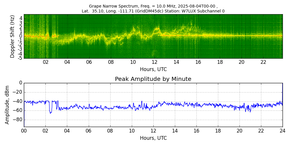Graph for Observation Unavailable