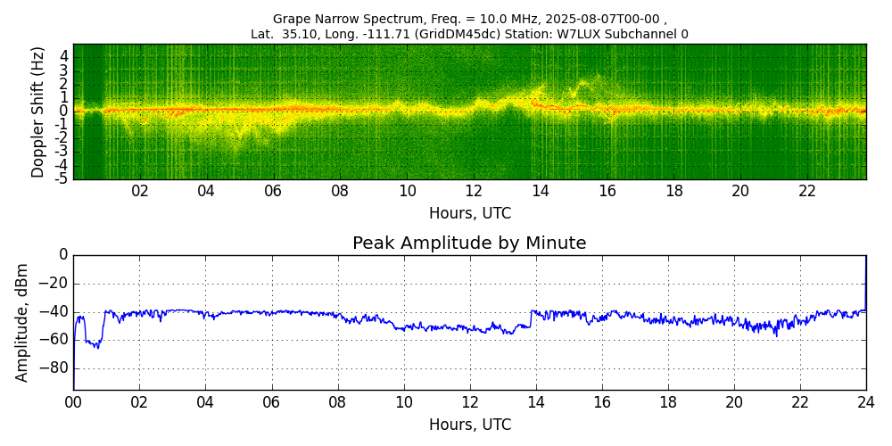 Graph for Observation Unavailable