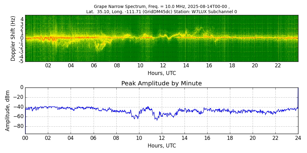 Graph for Observation Unavailable