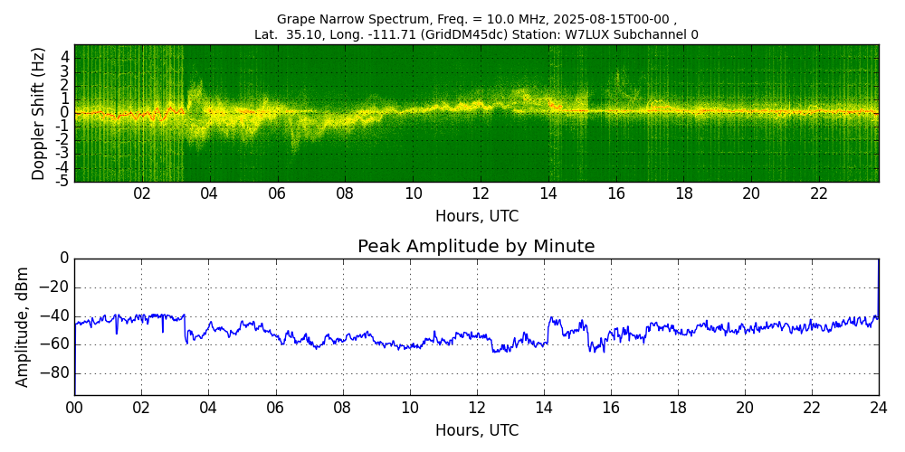 Graph for Observation Unavailable