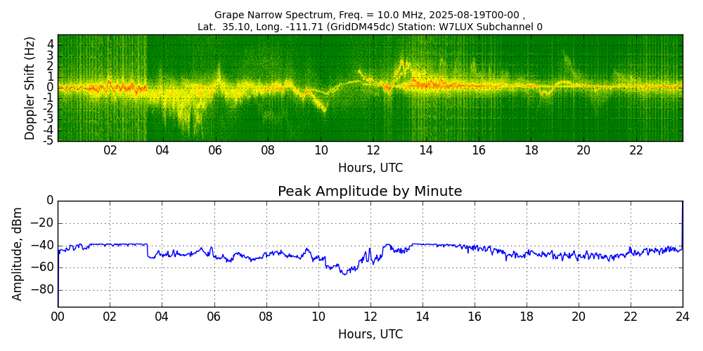 Graph for Observation Unavailable