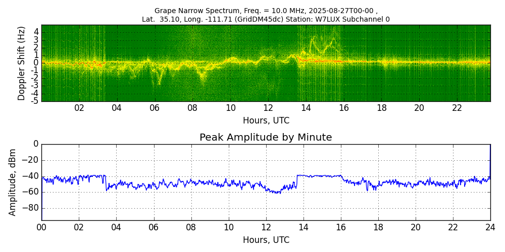 Graph for Observation Unavailable