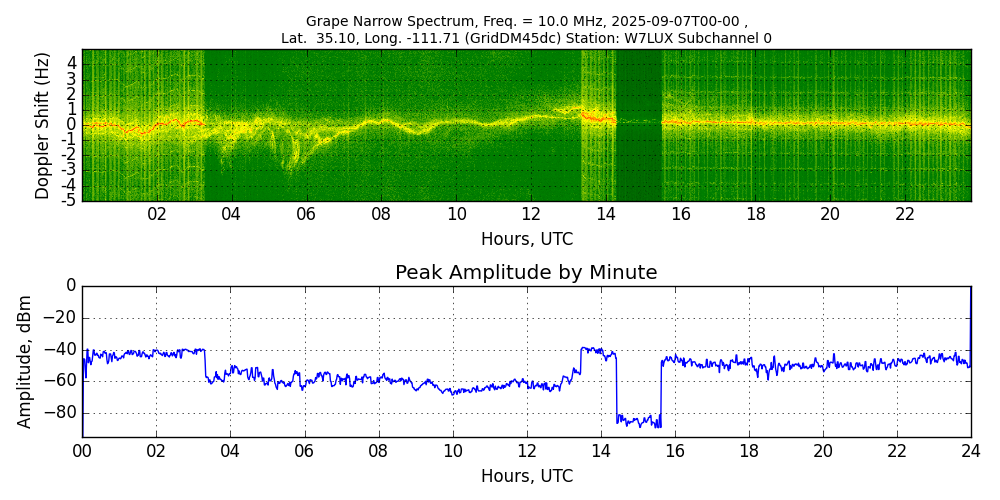Graph for Observation Unavailable