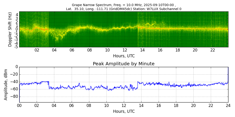 Graph for Observation Unavailable