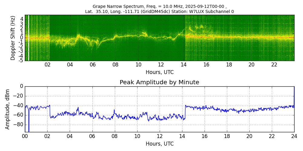 Graph for Observation Unavailable