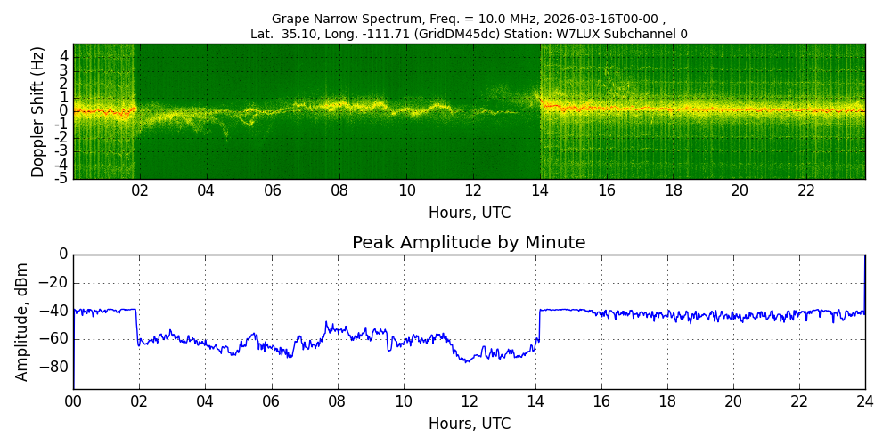 Graph for Observation Unavailable