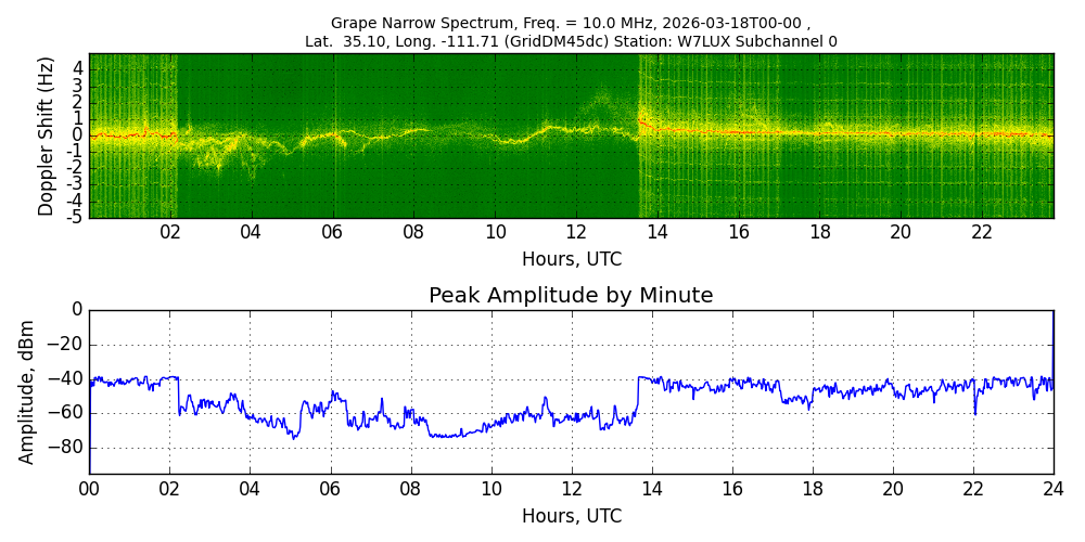 Graph for Observation Unavailable