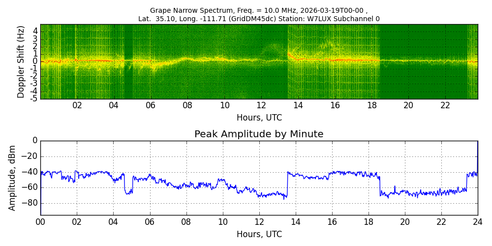 Graph for Observation Unavailable