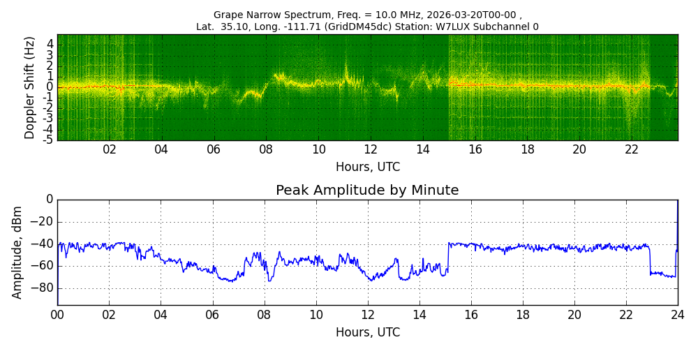 Graph for Observation Unavailable