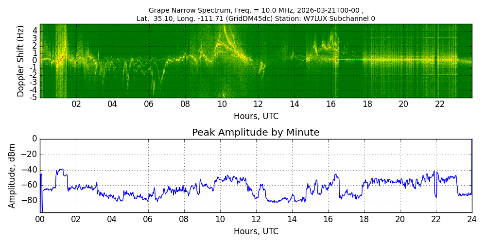 Graph for Observation Unavailable