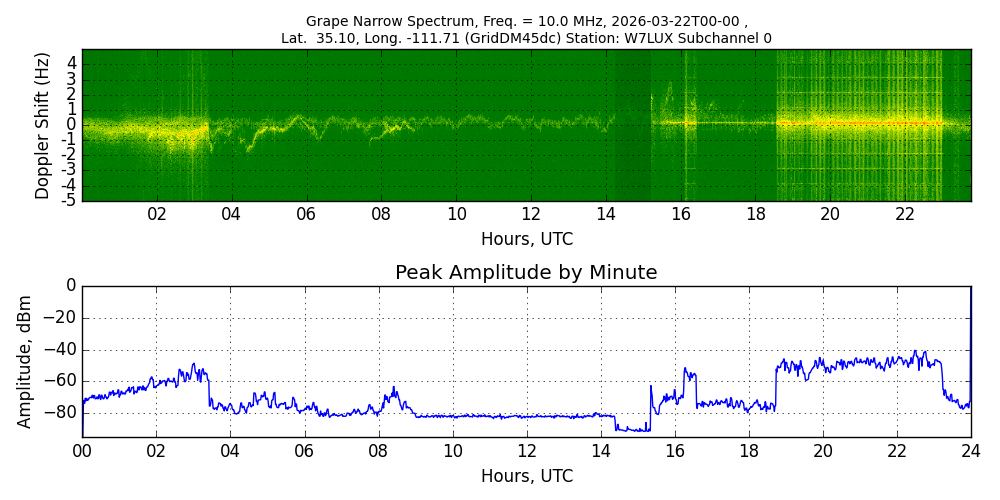 Graph for Observation Unavailable