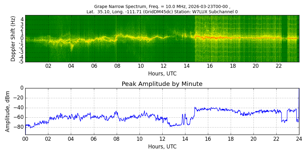 Graph for Observation Unavailable