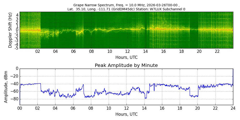 Graph for Observation Unavailable