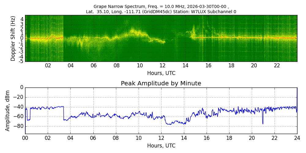 Graph for Observation Unavailable