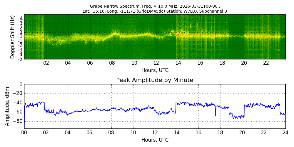 Graph for Observation Unavailable