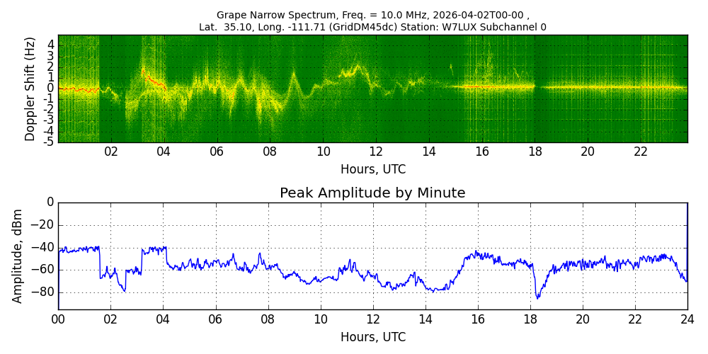 Graph for Observation Unavailable