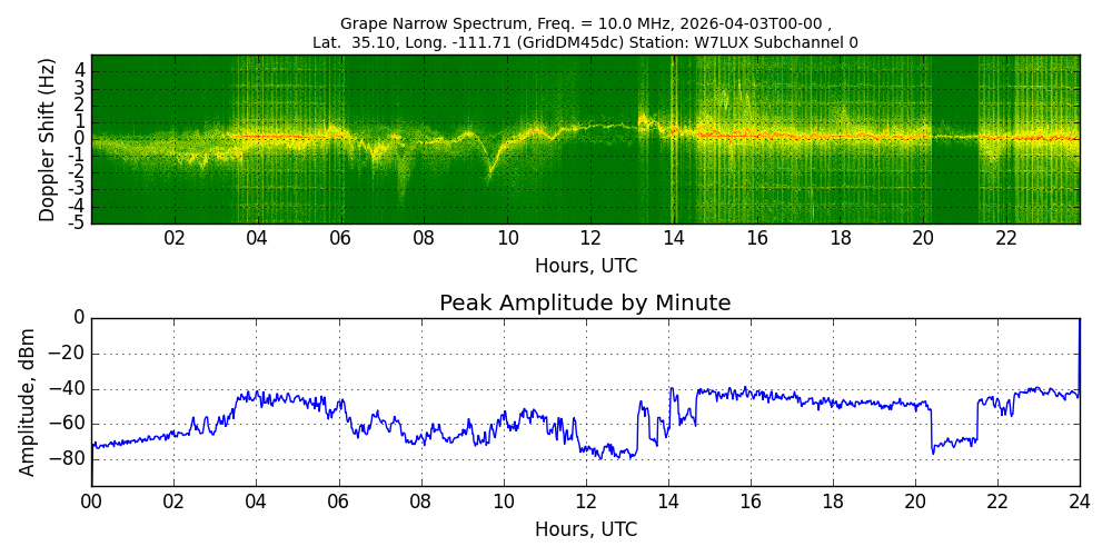 Graph for Observation Unavailable