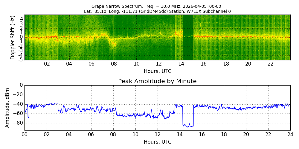 Graph for Observation Unavailable