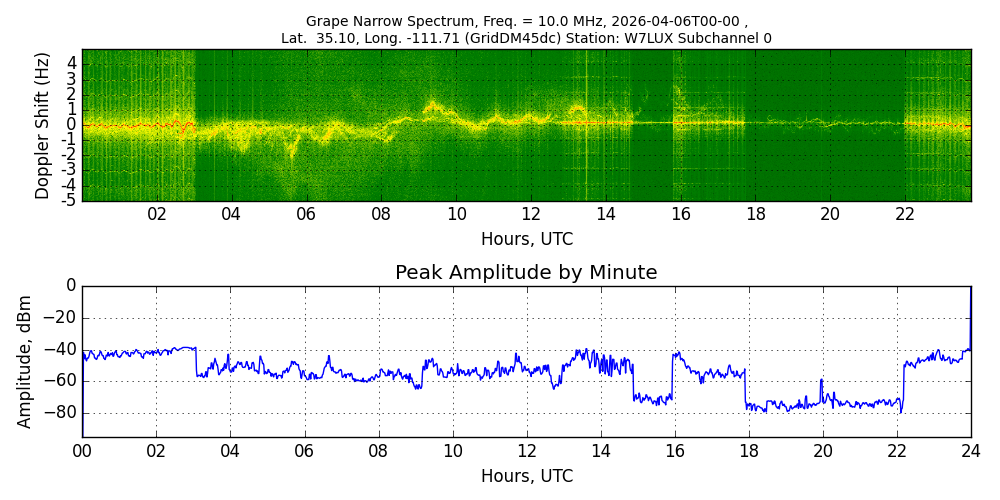 Graph for Observation Unavailable