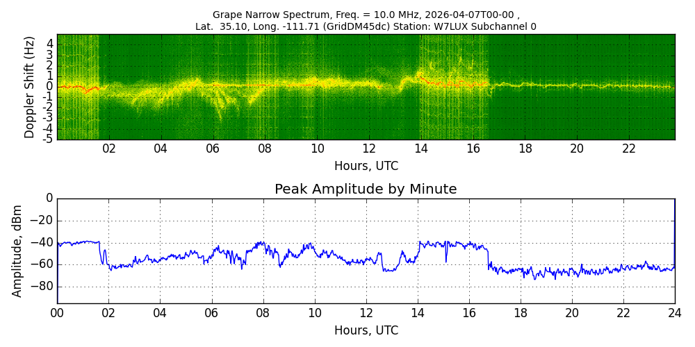 Graph for Observation Unavailable