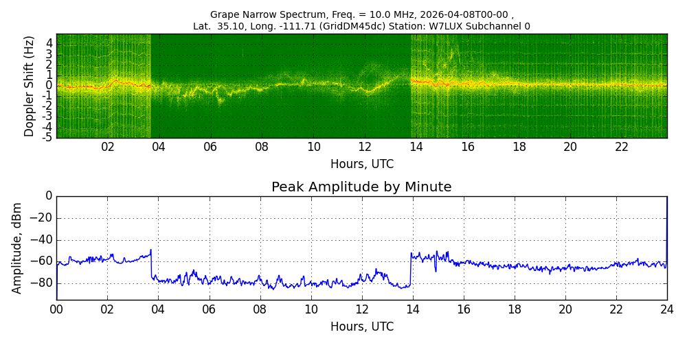 Graph for Observation Unavailable