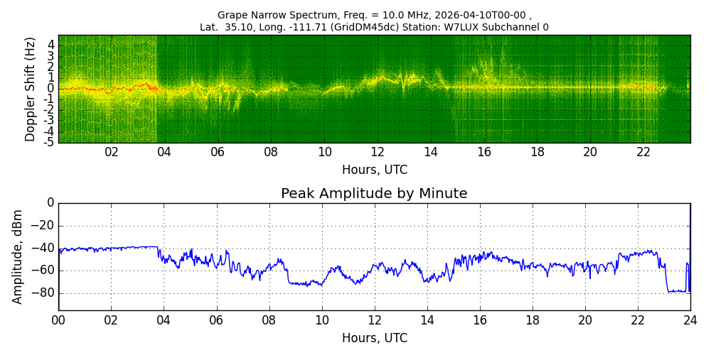 Graph for Observation Unavailable