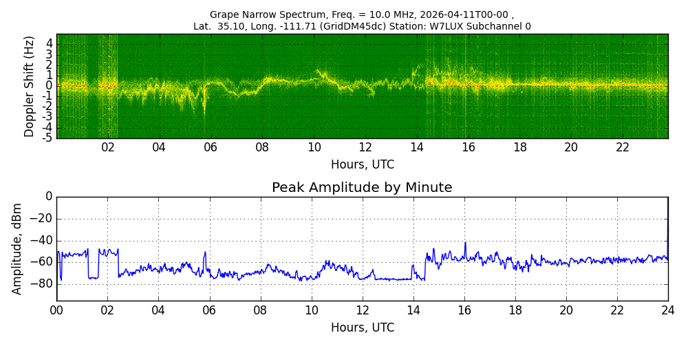 Graph for Observation Unavailable
