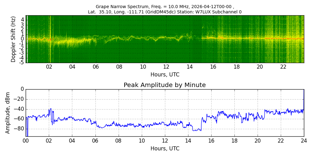 Graph for Observation Unavailable