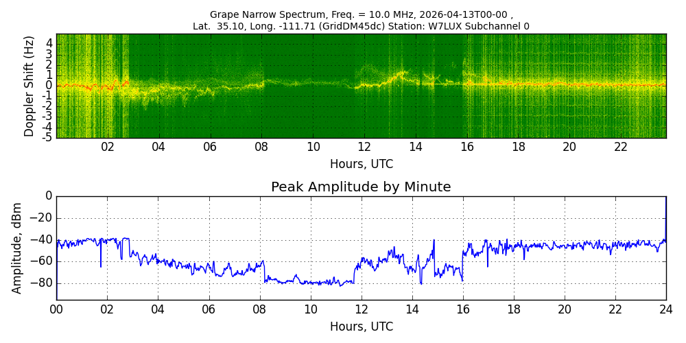 Graph for Observation Unavailable