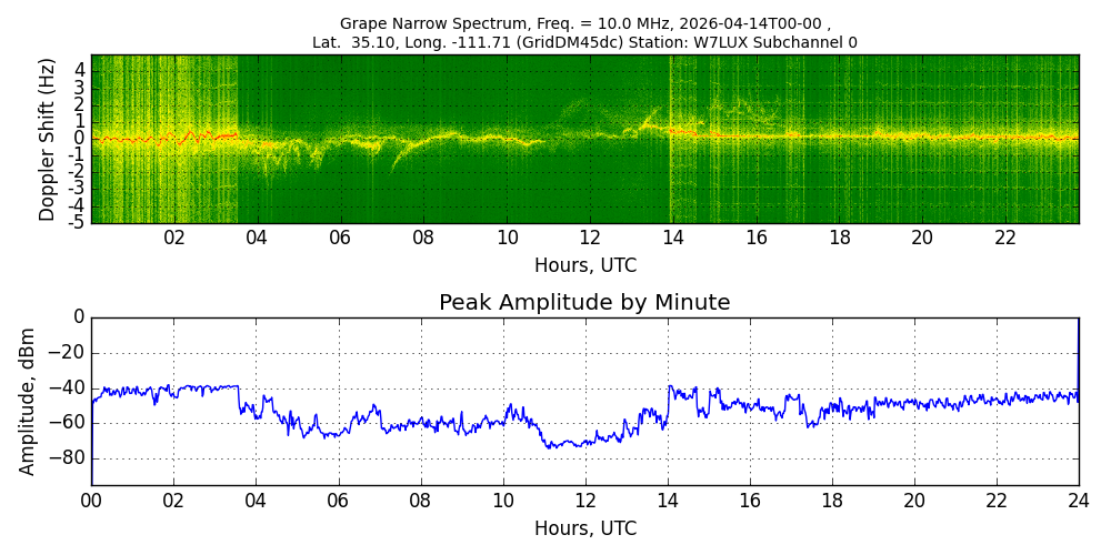 Graph for Observation Unavailable