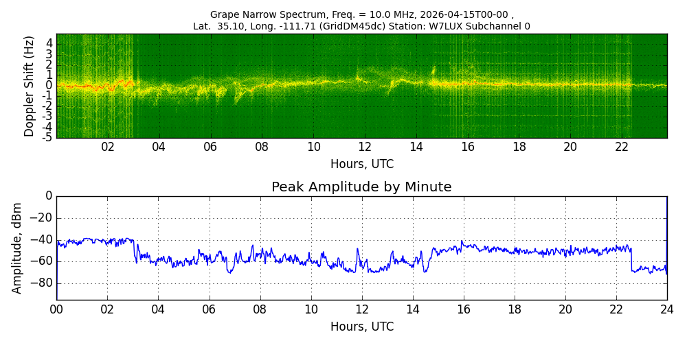 Graph for Observation Unavailable