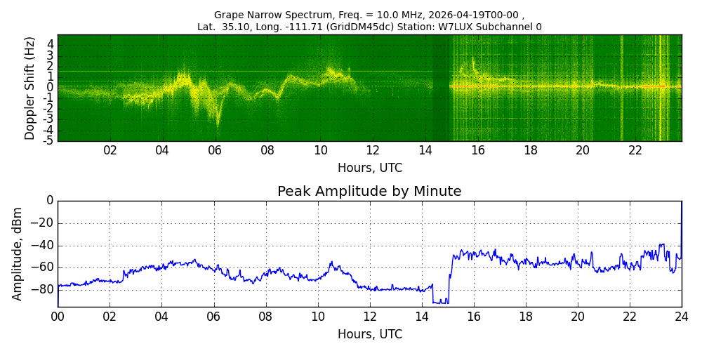 Graph for Observation Unavailable