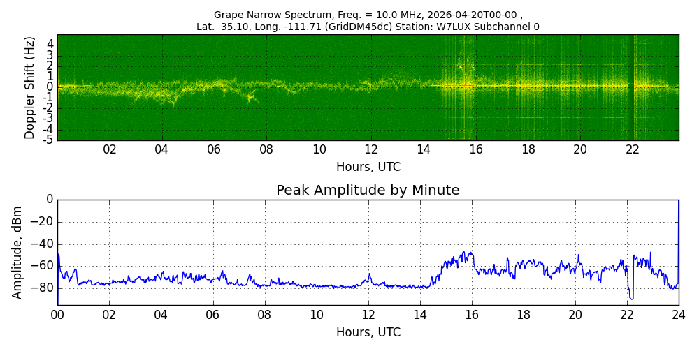 Graph for Observation Unavailable