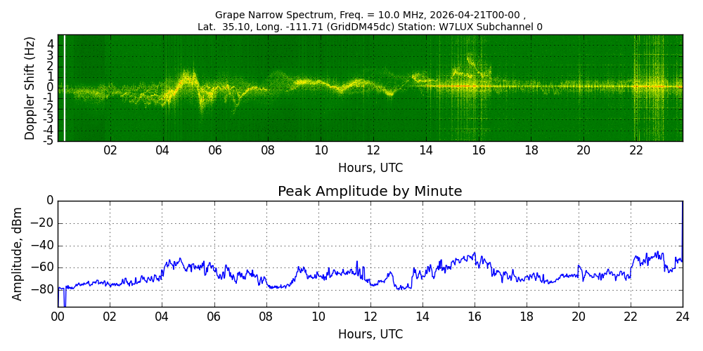 Graph for Observation Unavailable