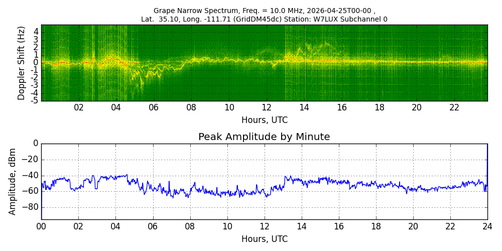 Graph for Observation Unavailable