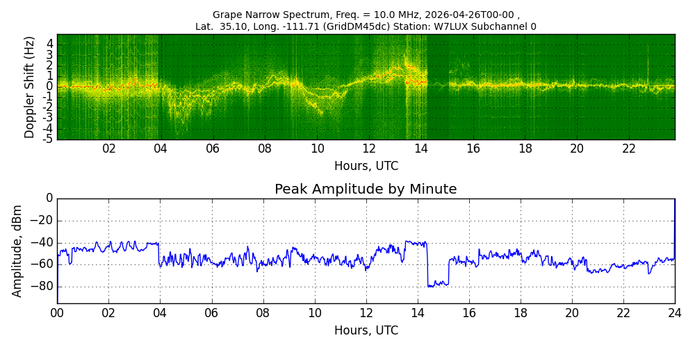 Graph for Observation Unavailable