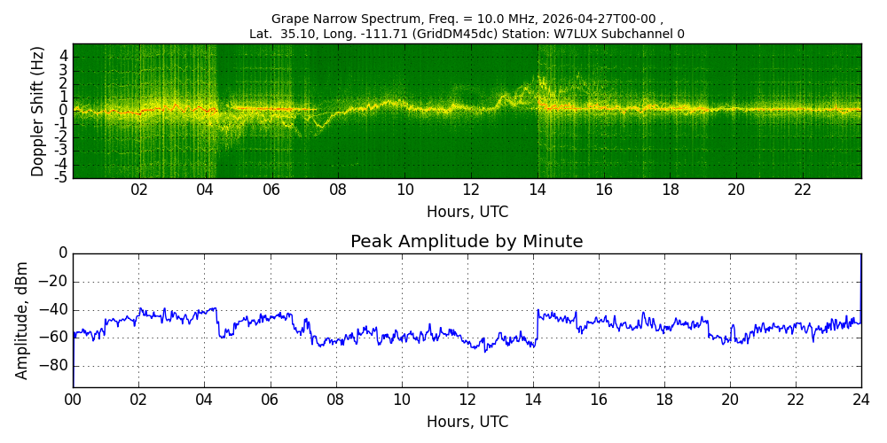 Graph for Observation Unavailable
