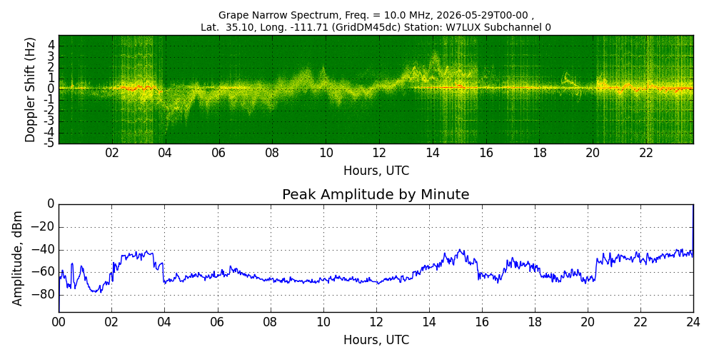 Graph for Observation Unavailable