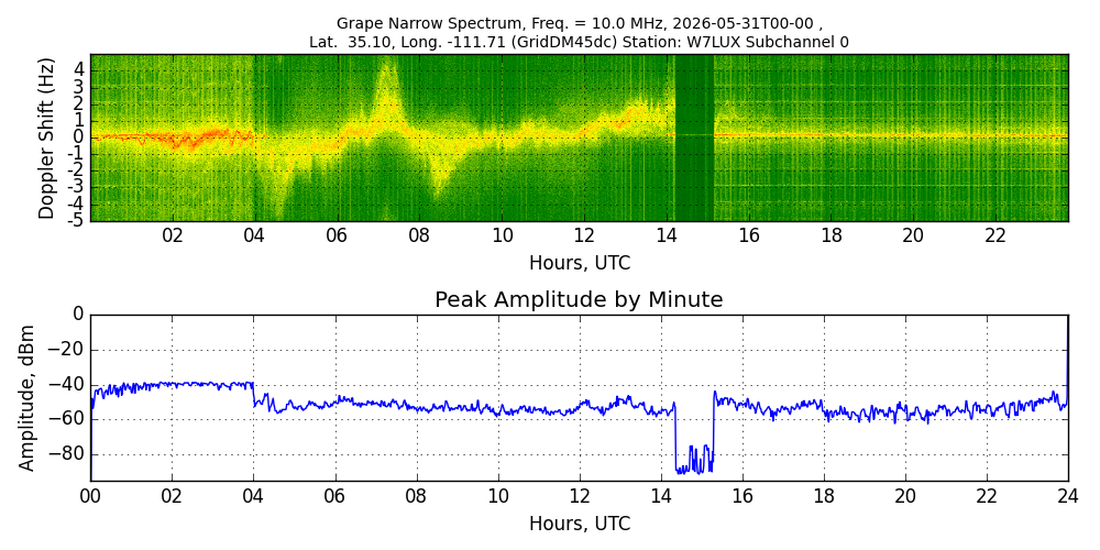 Graph for Observation Unavailable