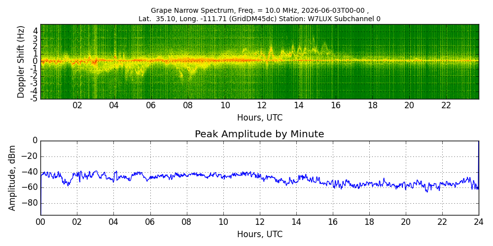 Graph for Observation Unavailable