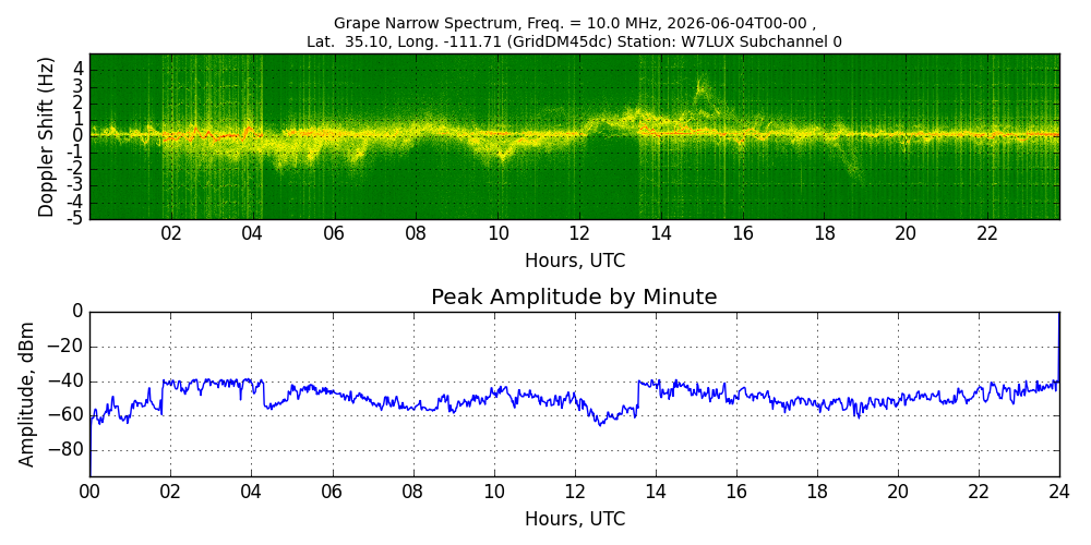 Graph for Observation Unavailable