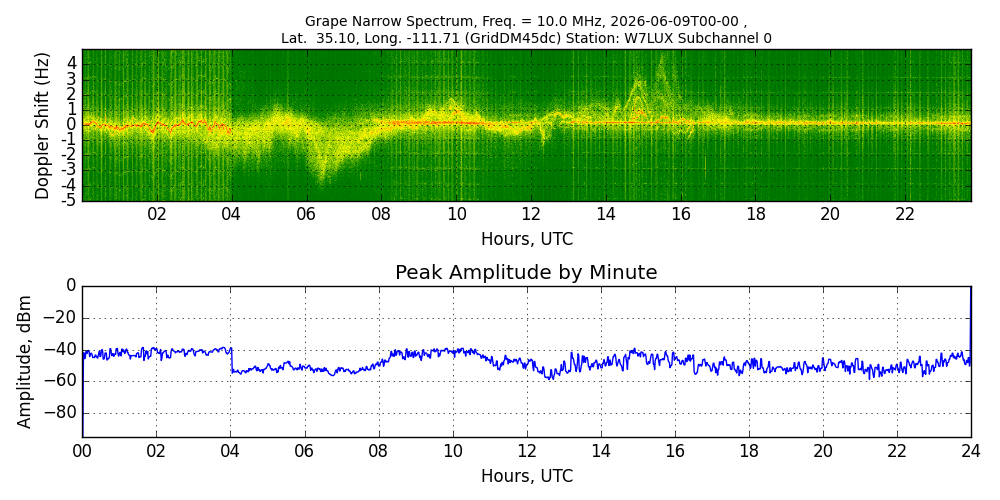 Graph for Observation Unavailable