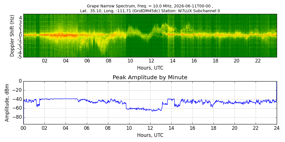 Graph for Observation Unavailable
