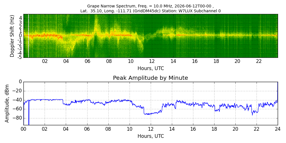Graph for Observation Unavailable