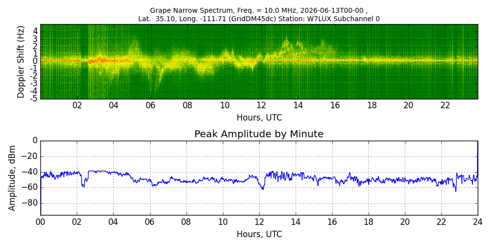Graph for Observation Unavailable