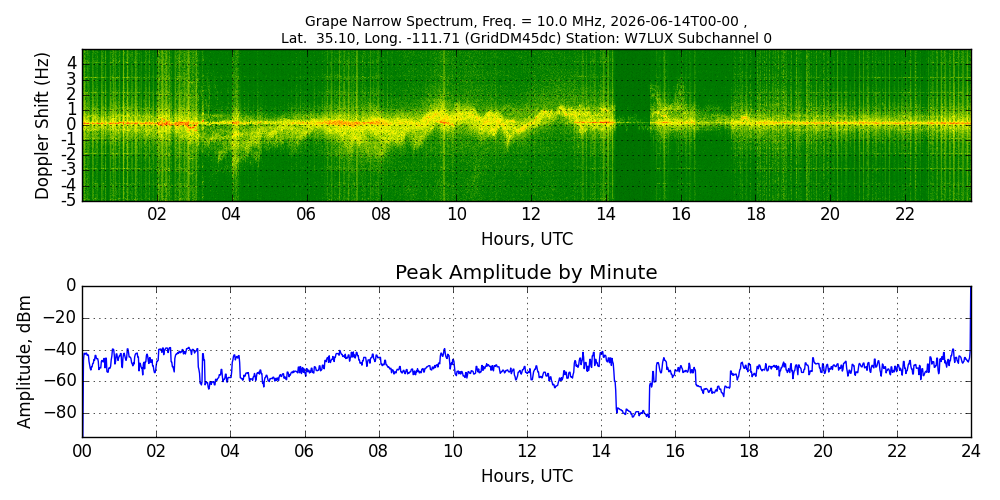 Graph for Observation Unavailable