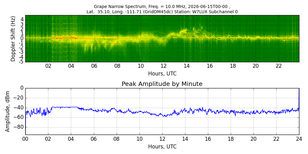Graph for Observation Unavailable