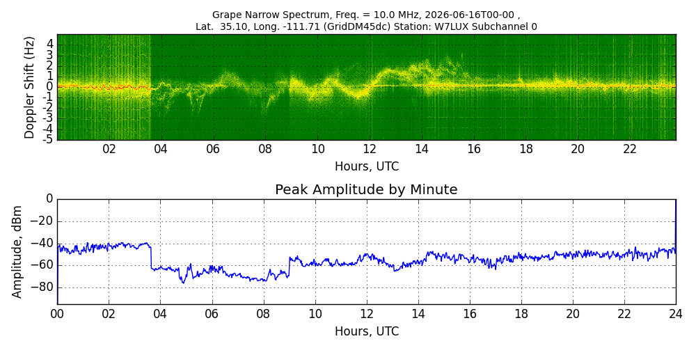 Graph for Observation Unavailable